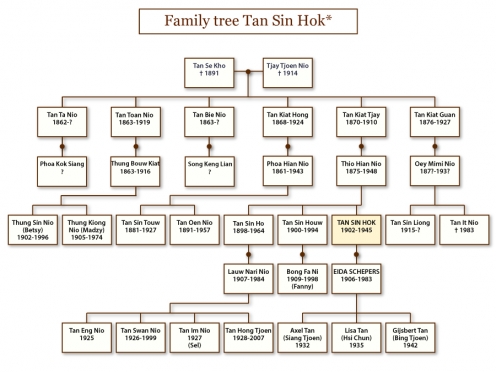 *Hok&#039;s maternal family tree is unknown.