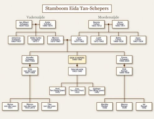 Stamboom van Eida Schepers