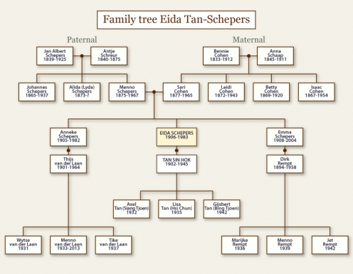 Eida&#039;s family tree